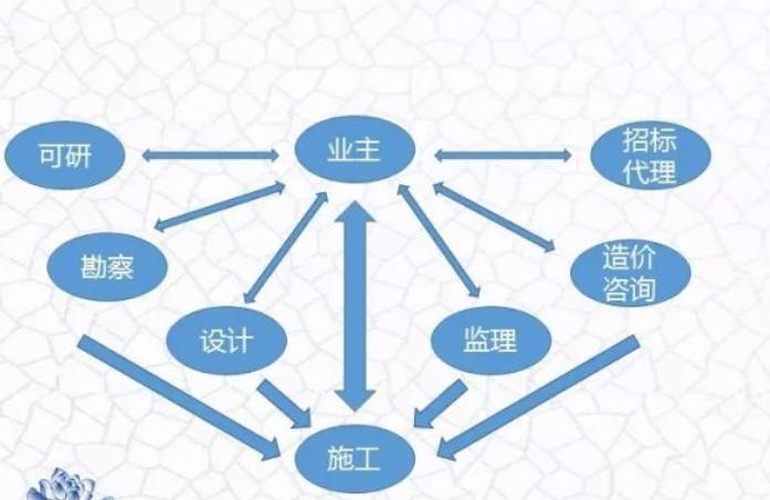 全過程工程采用什么方式招標(biāo)?